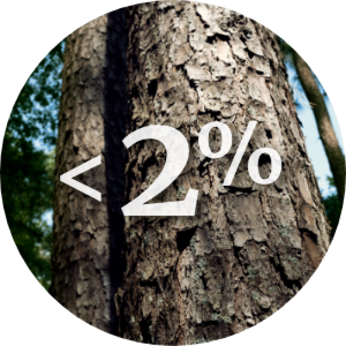 Percentage of U.S. forestland harvested annually