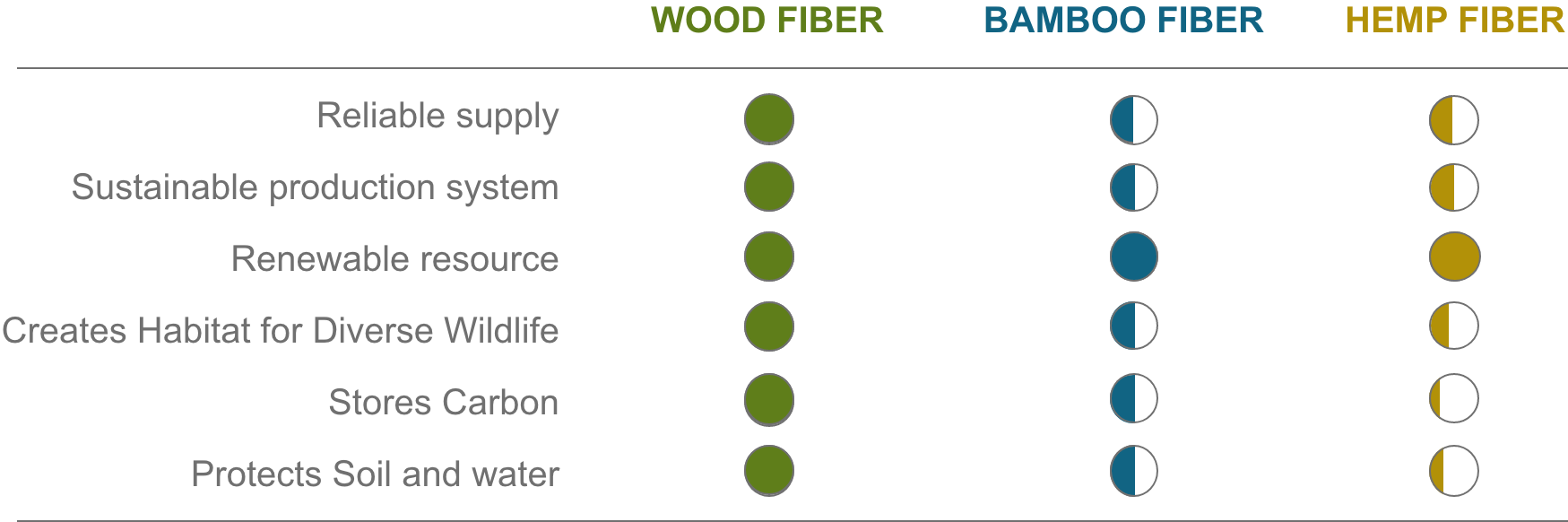 Comparison chart for hemp, bamboo and paper  