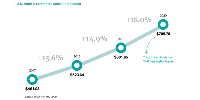 U.S. retail e-commerce sales (in billions)