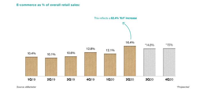 E-commerce as % of overall retail sales