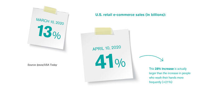 % of adults who have shifted from physical stores to online shopping