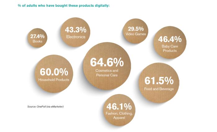 % of adults who have bought these products digitally