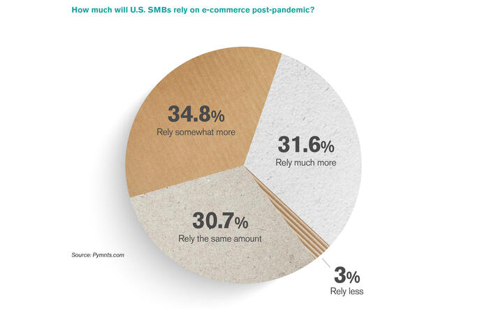 How much will U.S. SMBs rely on e-commerce post-pandemic