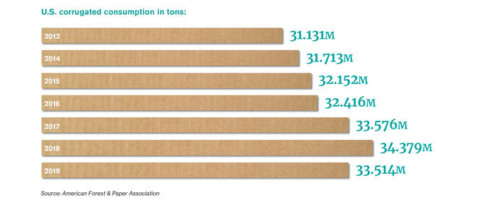 U.S. corrugated consumption in tons