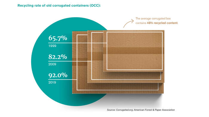 Recycling rate of old corrugated containers (OCC)