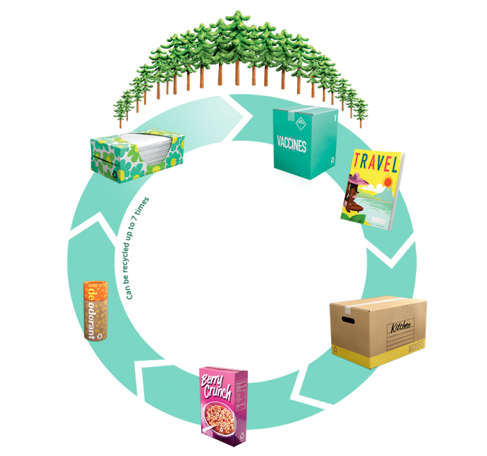 Know Your Community  If you’re unsure of your community’s guidelines, BeRecycled.org offers a nationwide lookup system that can lead you to the right spot in your town’s recycling rules and educate you on what can be recycled. In general, cardboard boxes need to be dry, and flattened (find out the easiest way to flatten boxes here).  A common mistake is including non-recyclable packaging material in the recycling bin. Most municipal recycling facilities do not accept plastic foam, inflated packaging, plasti