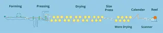 Process of a paper making machine.